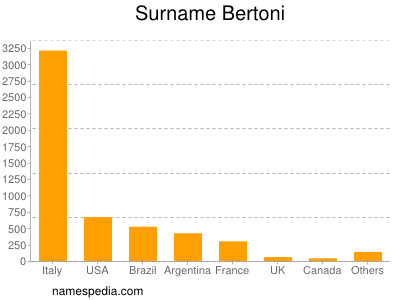 Surname Bertoni