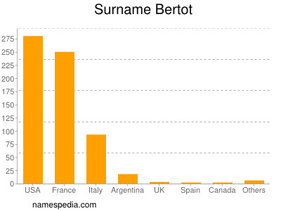 Surname Bertot