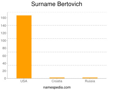 Surname Bertovich