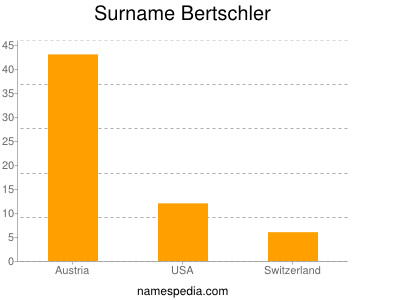 Surname Bertschler