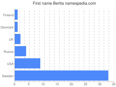 Given name Bertta