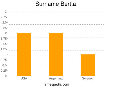 Surname Bertta