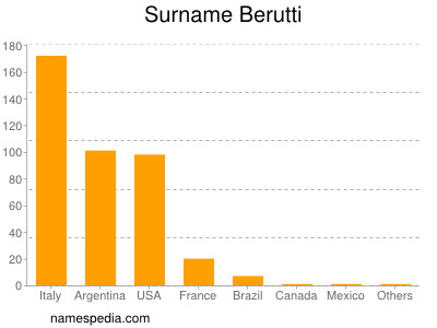Surname Berutti