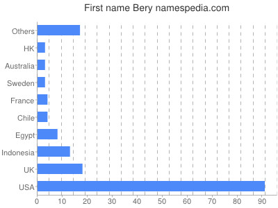 Given name Bery