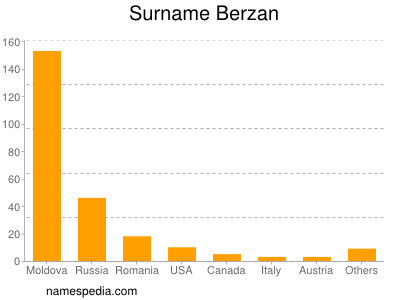 Surname Berzan