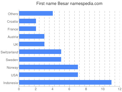 Given name Besar