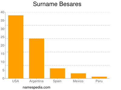 Surname Besares