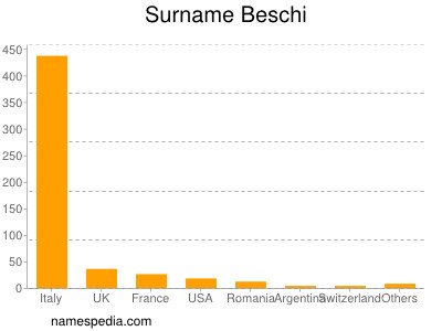 Surname Beschi