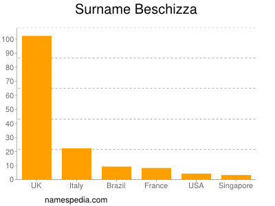 Surname Beschizza