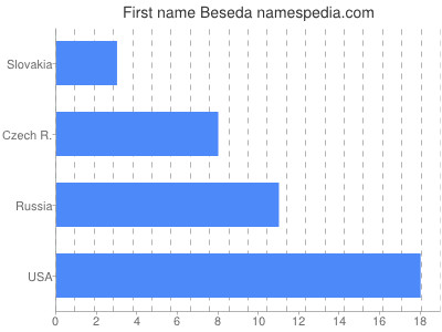 Given name Beseda