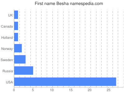 Given name Besha