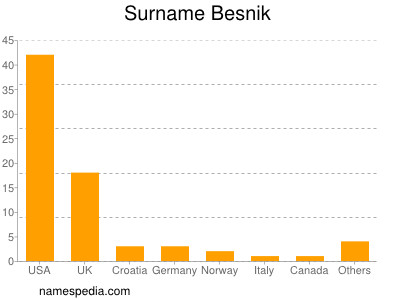 Surname Besnik