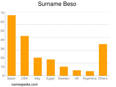 Surname Beso