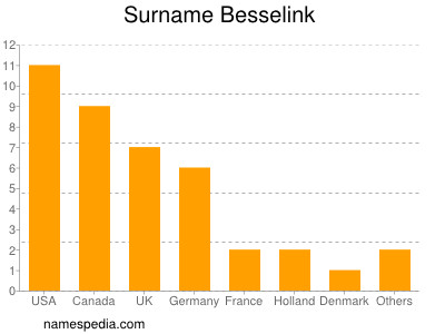 Surname Besselink