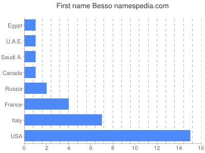 Given name Besso