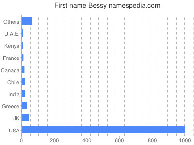 Given name Bessy