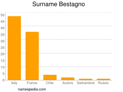 Surname Bestagno