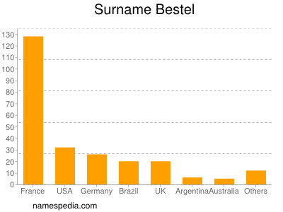 Surname Bestel