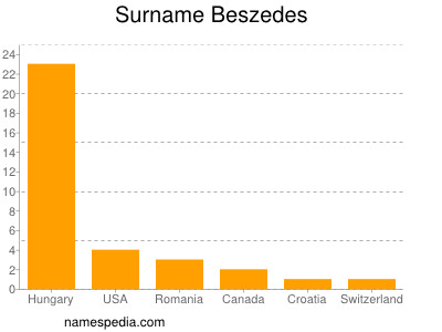 Surname Beszedes