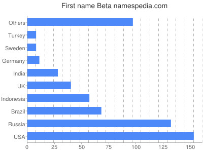 Given name Beta