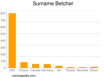 Surname Betcher
