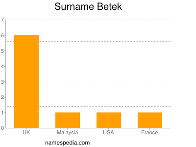 Surname Betek