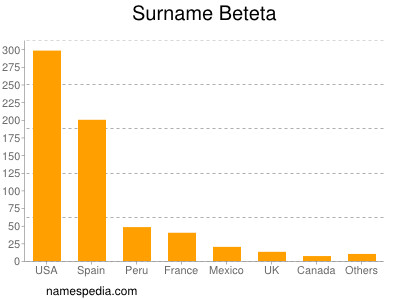 Surname Beteta