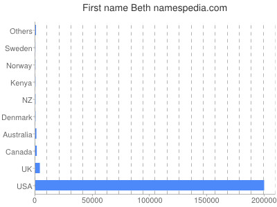 Given name Beth