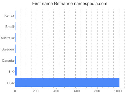 Given name Bethanne