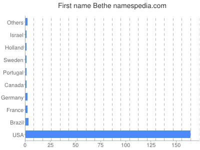 Given name Bethe
