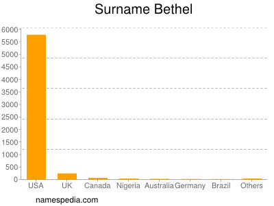 Surname Bethel