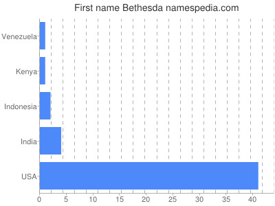 Given name Bethesda