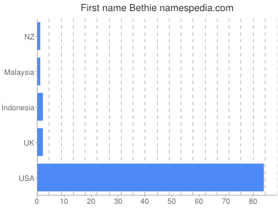 Given name Bethie