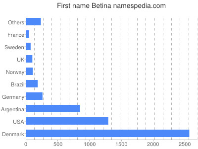 Given name Betina