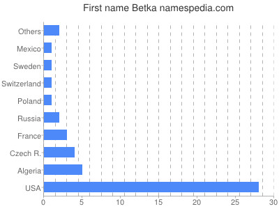 Given name Betka