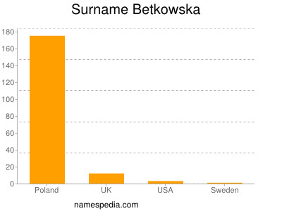 Surname Betkowska