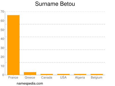 Surname Betou