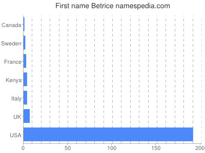 Given name Betrice