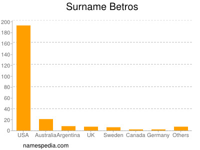 Surname Betros