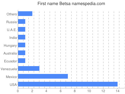 Given name Betsa