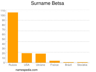 Surname Betsa