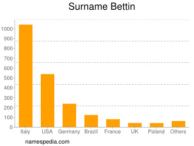 Surname Bettin