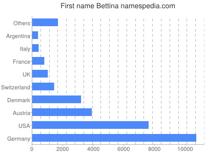 Given name Bettina