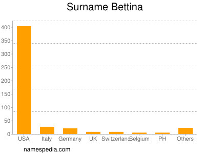 Surname Bettina