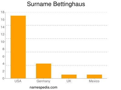 Surname Bettinghaus