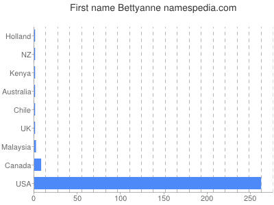 Given name Bettyanne