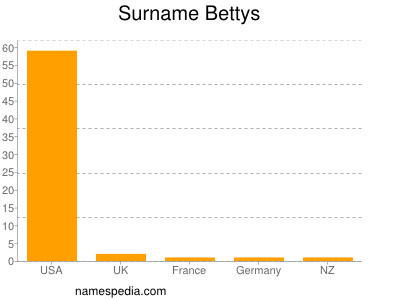 Surname Bettys