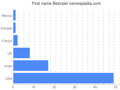 Given name Betzalel