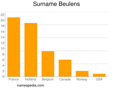 Surname Beulens