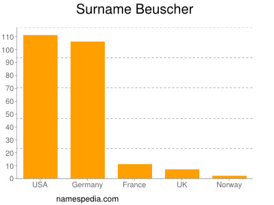 Surname Beuscher